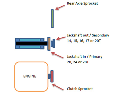 Burris Racing Jackshaft Calculator